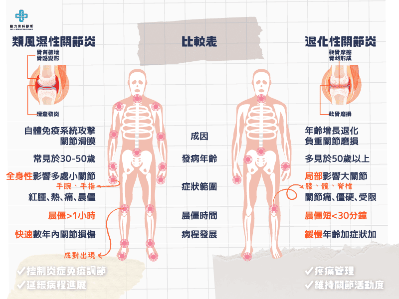 類風濕性關節炎與退化性關節炎比較表