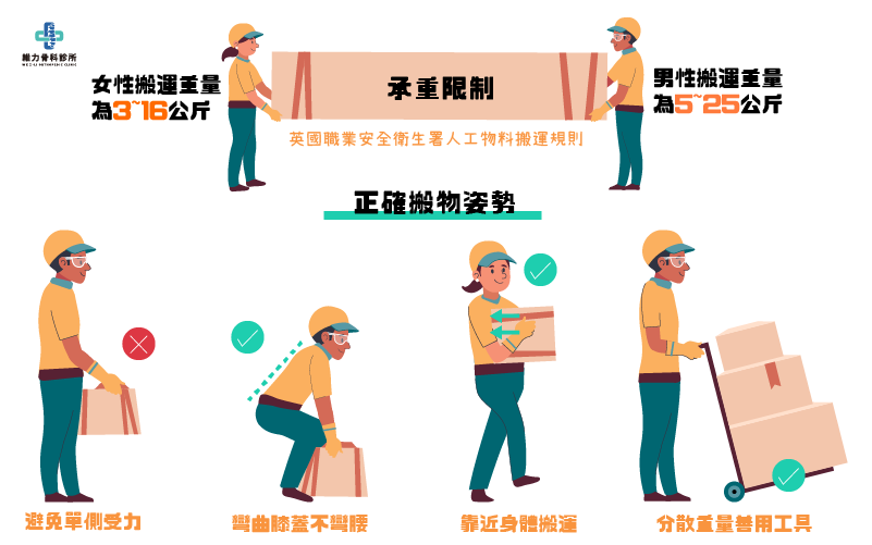 承重限制與正確搬物姿勢